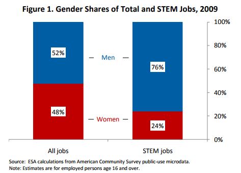 Numbers of Women vs Men in STEM